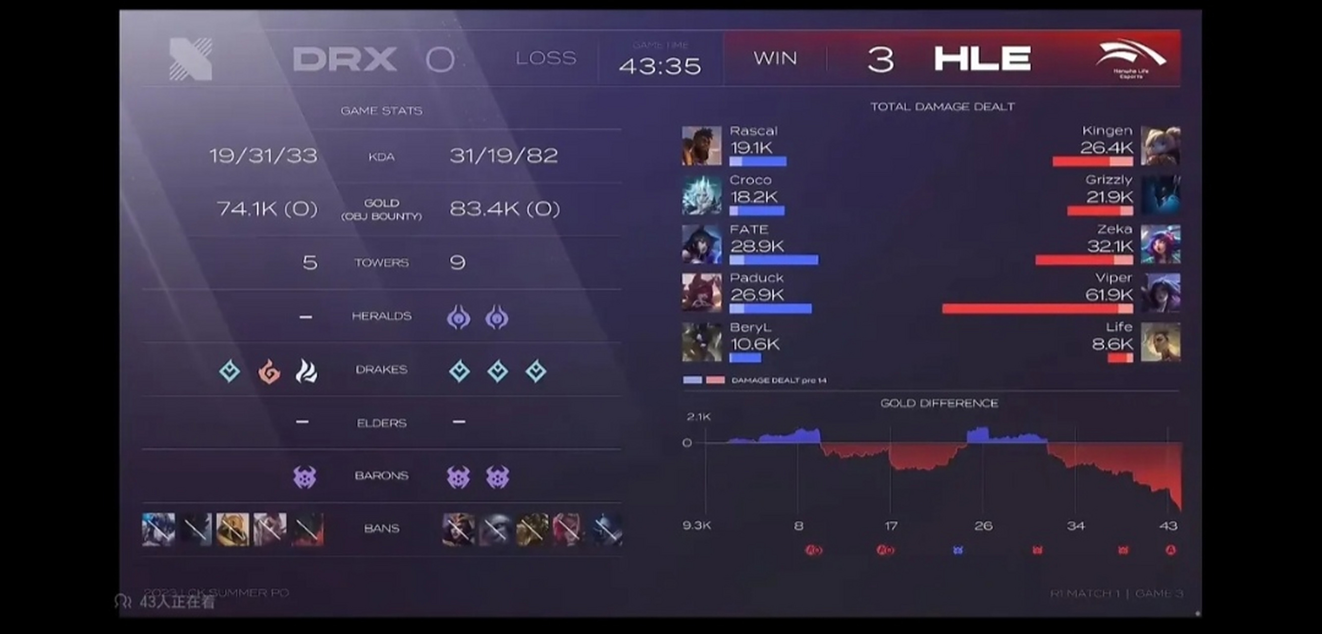 SHR横扫DRX，Viper操刀奇招英雄翻盘顶尖较量淘汰赛，技惊四座的简单介绍